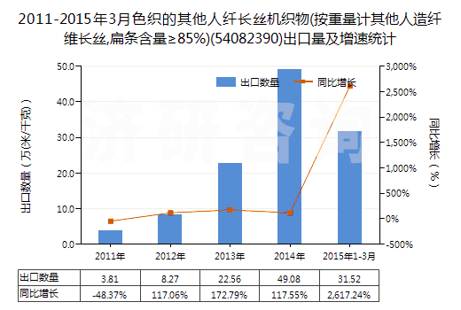 2011-2015年3月色織的其他人纖長絲機織物(按重量計其他人造纖維長絲,扁條含量≥85%)(54082390)出口量及增速統(tǒng)計